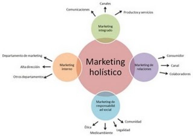 Período de Diferenciación