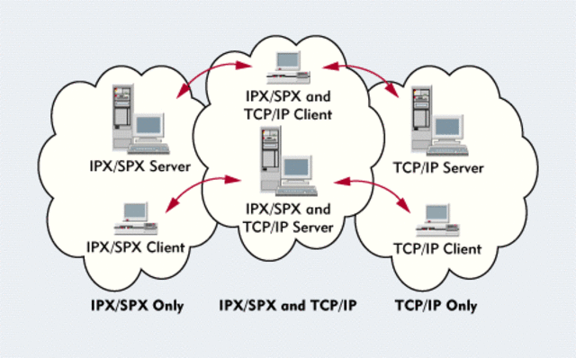 NCP-TCP IP