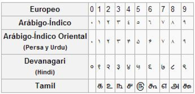 Numeración  arábiga