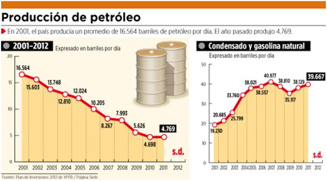 Disminución de producción