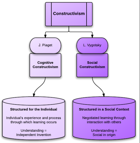 Constructivism