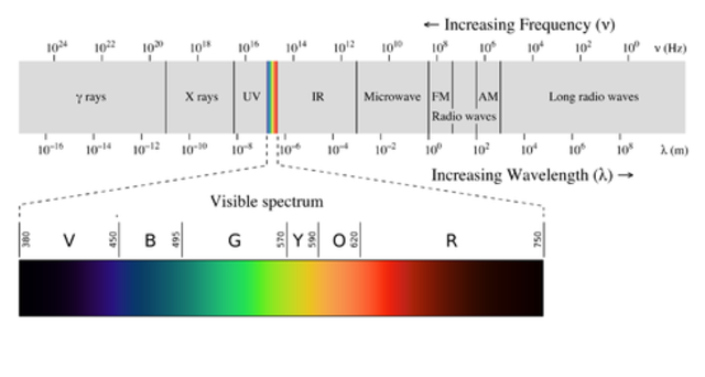 Electromagnetic waves can propagate through free space.