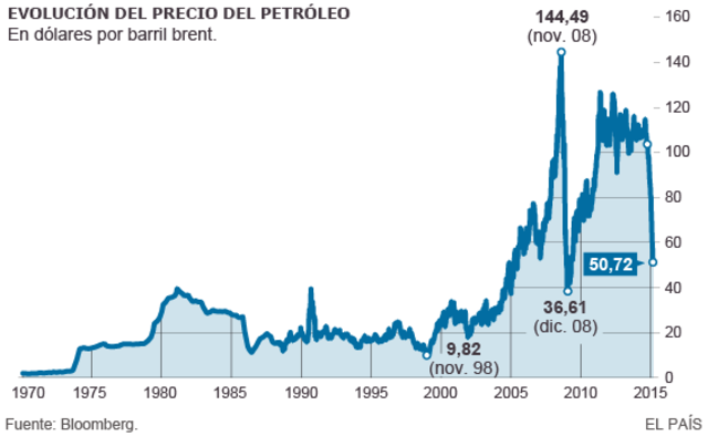 recuperación del precio