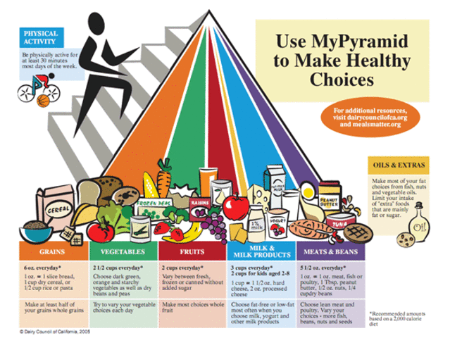 Pirámide Alimentaria