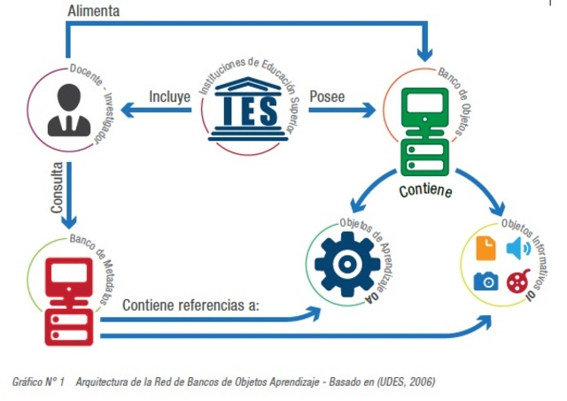 El M.E.N define el Objeto de Aprendizaje