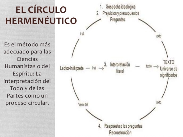 EL CIRCULO HERMENÉUTICO