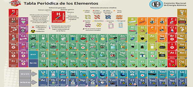Mendeleiev organiza los elementos de la tabla periódica