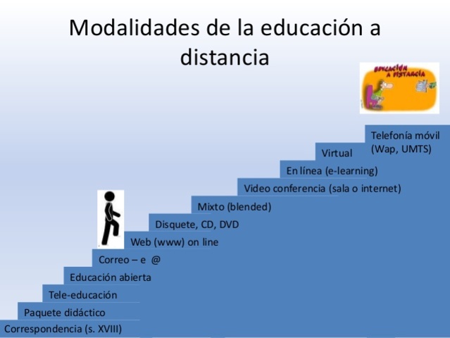 evolución de la educación a distancia en la Provincia de Buenos Aires