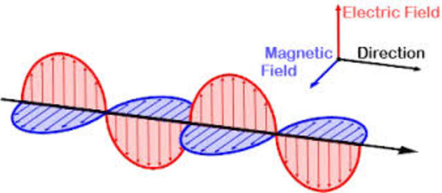 Electromagnetic waves theory