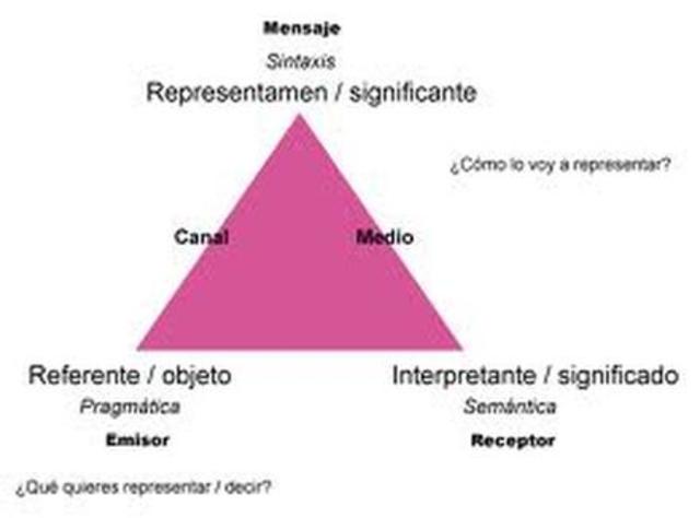 la teoría triádica