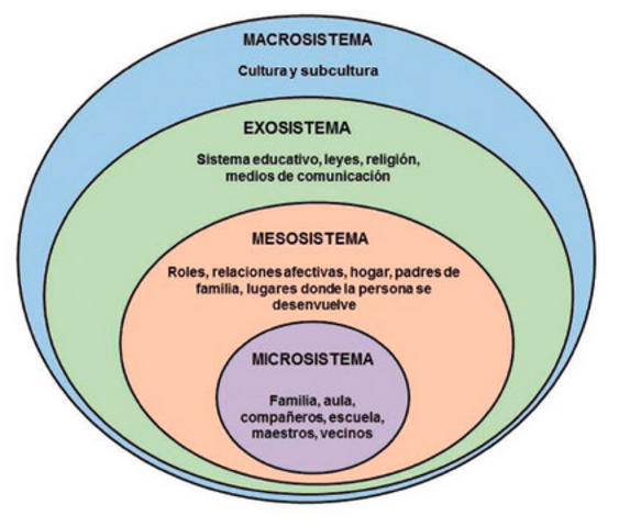 Teoría Ecológica de Bronfenbrenner