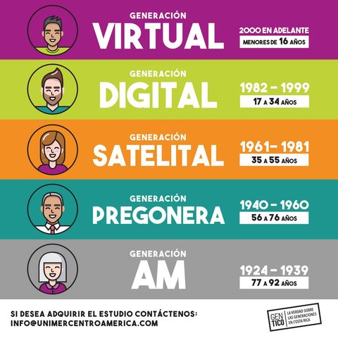 Generaciones Humanas Vs. Tenología