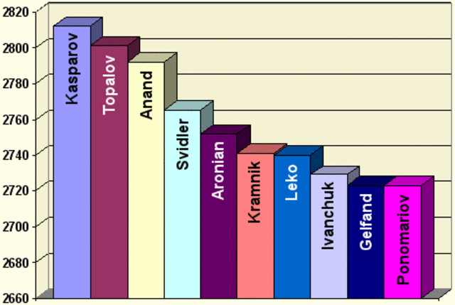 Clasificación de los jugadores de Ajedrez