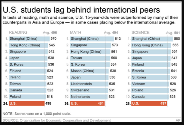 Most recent results of the Program for International Student Assessment