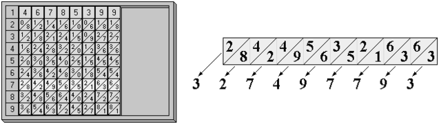 Tabelas móveis para multiplicar.