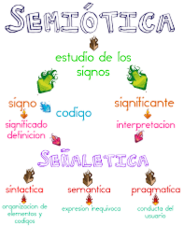 La semiótica y sus ramas. SIGLO XX