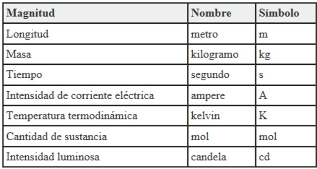 Unidades básicas de medida