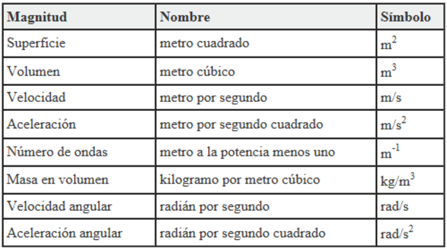 Unidades SI derivadas con nombres y símbolos especiales.