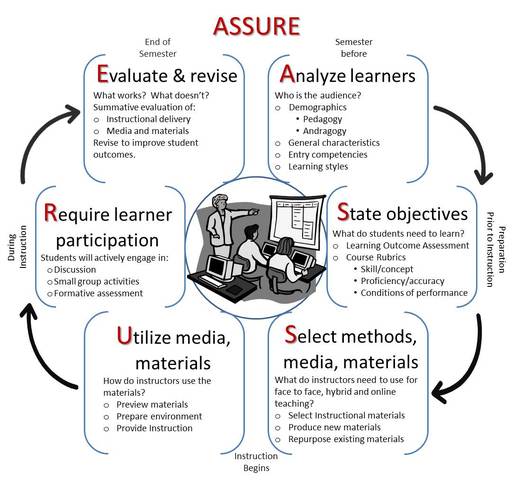 The ASSURE Model