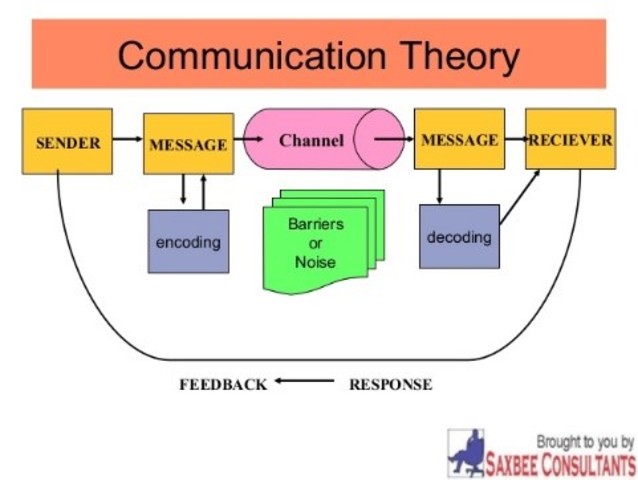 Theories of Communication