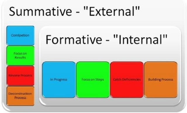 Formative Evaluation and Summative Evaluation