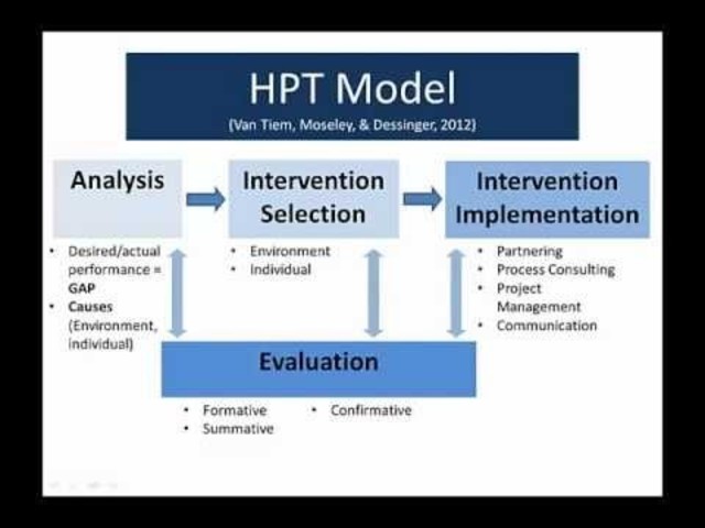 The Importance of Performance; Human Performance Improvement