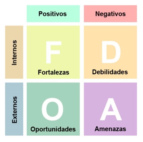 Matriz DAFO