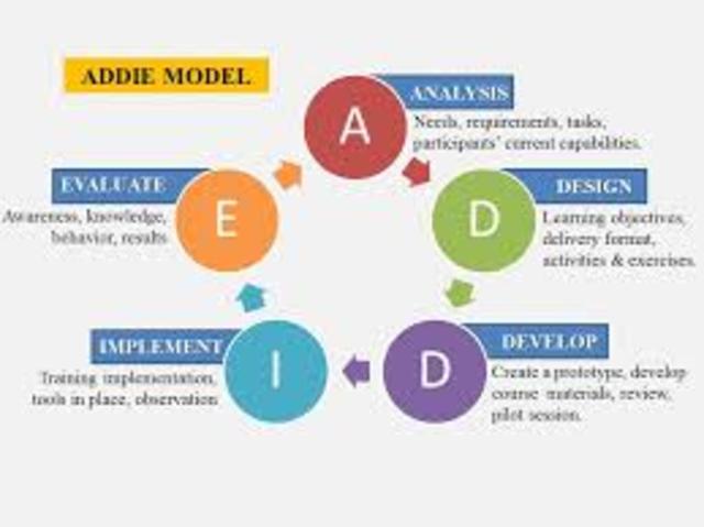 Introduction of the ADDIE model