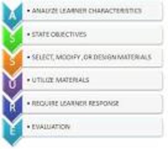 ASSURE model development