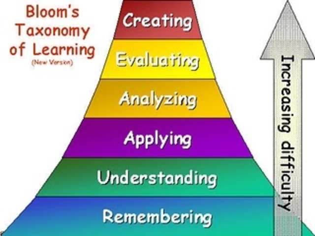 BLOOM'S TAXONOMY of EDUCATIONAL OBJECTIVES