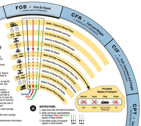 Menos incoterms