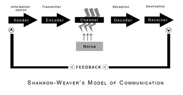 Shannon and Weaver Model of Communication