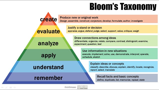Bloom's Taxonomy of Educational Objectives