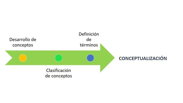 Conceptualización