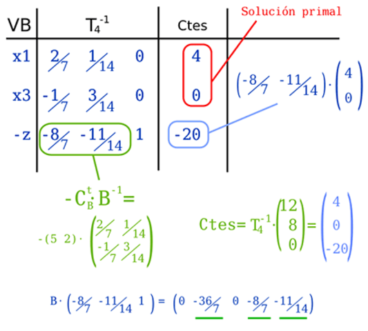 Algoritmo del método Simplex
