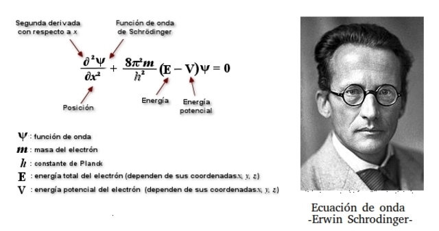 Erwin Schrodinger