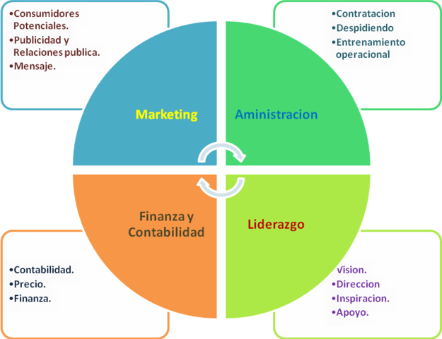 Dirección de empresas