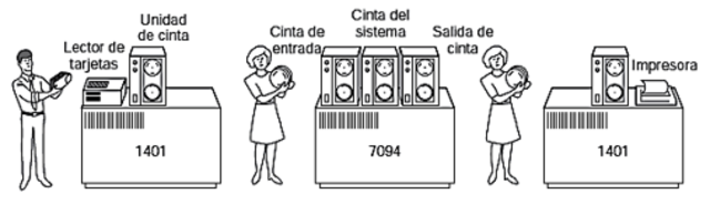 Segunda etapa: Transitores y sistemas de procesamiento por lotes