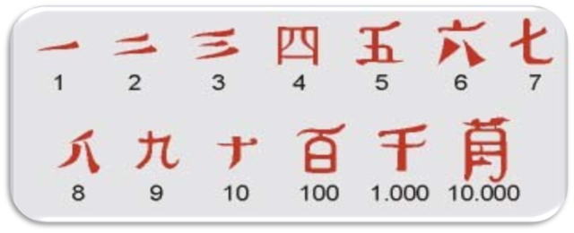 Sistema de Numeración Chino