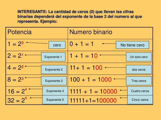 Sistema de Numeración Binario