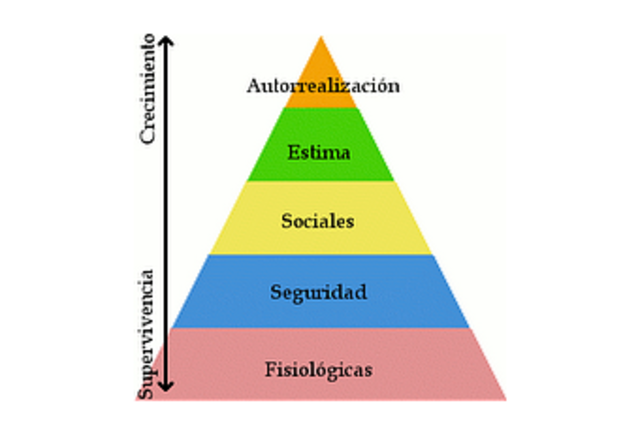 Publicación de la teoría "jerarquía de necesidades".