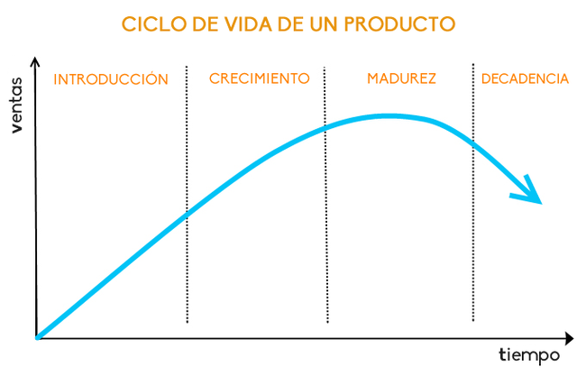 Concepto del ciclo de vida del producto.