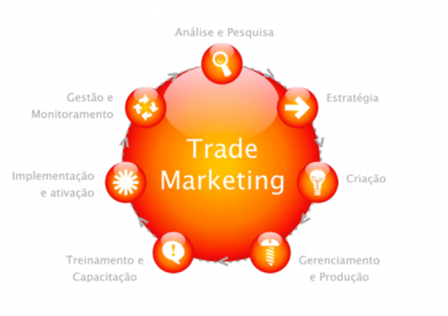 Surge el "Trade Marketing"