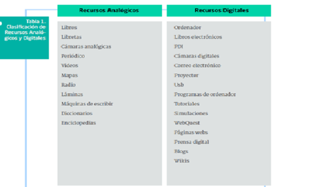 Fernández- clasificación de recursos análogos y digitales