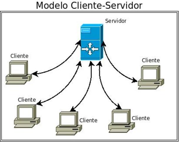 El término Cliente/Servidor fue usado por primera vez en 1980 para referirse a PC’s en red.