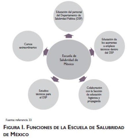 Fundacion de la Escuela de Salubridad