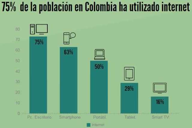 Estadísticas de la población colombiana que ha usado Internet