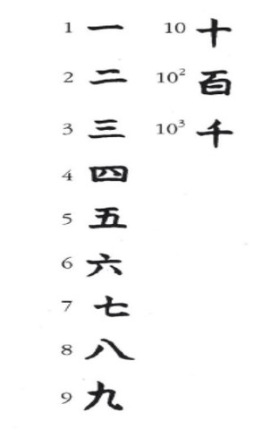 O sistema de numeração chinês-japonês tradicional Base 10