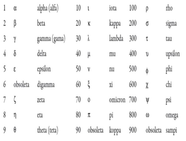 O sistema de numeração grego
