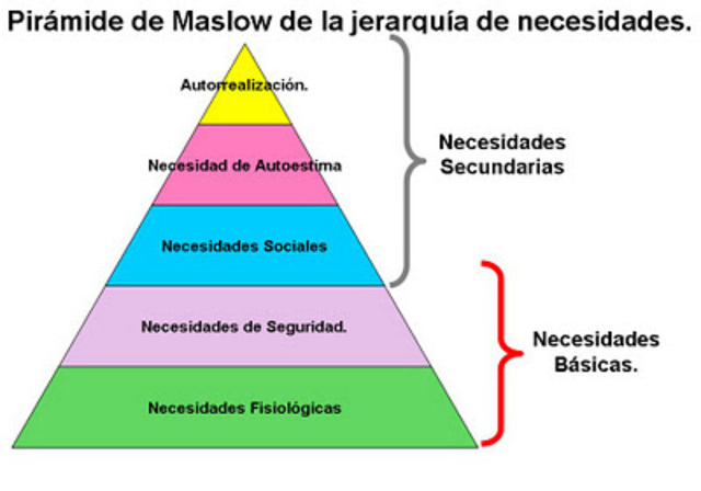 Jerarquía de Necesidades